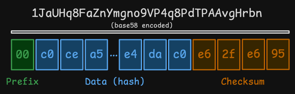 Bitcoin address bytes, visualized