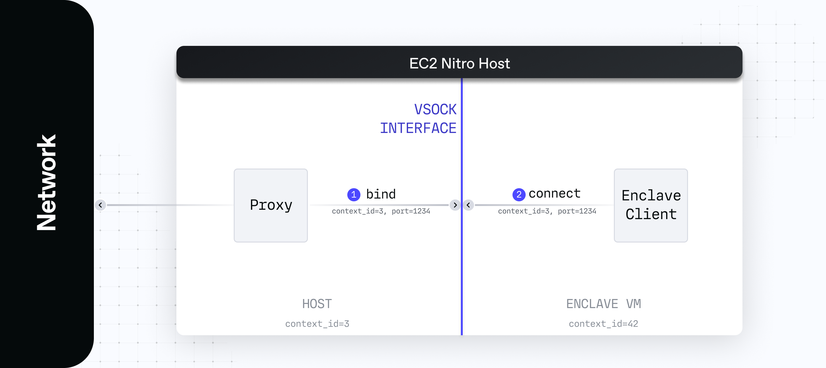 VSOCK interface usage to enable proxying